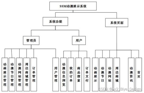 基于SSM框架与MySQL的动漫展示系统设计与实现——计算机毕业设计源码25454解析