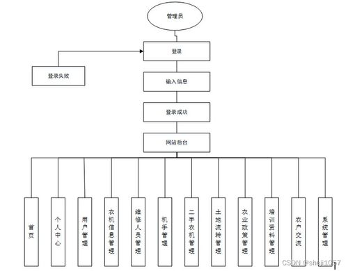 基于PHP与Android的团场农机服务信息平台设计与实现