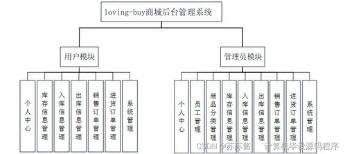 Spring Boot与Vue融合 构建Loving Buy商城后台管理系统的技术解析与计算机系统服务价值