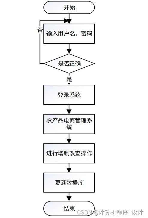 农产品电商管理系统的设计与实现